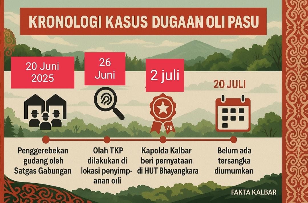 "Timeline kronologi kasus dugaan oli palsu di Pontianak yang menunjukkan tahapan kejadian sejak penggerebekan hingga belum adanya penetapan tersangka. (Dok. Faktakalbar.id)"