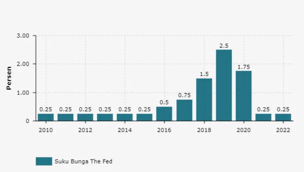 Suku Bunga The Fed: Dolar Menguat, Mata Uang Negara Berkembang Tertekan