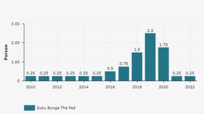 Suku Bunga The Fed: Dolar Menguat, Mata Uang Negara Berkembang Tertekan